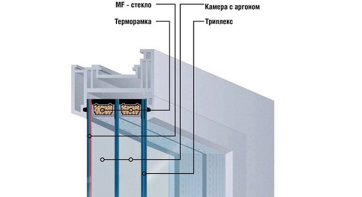 Шумоизоляционный стеклопакет